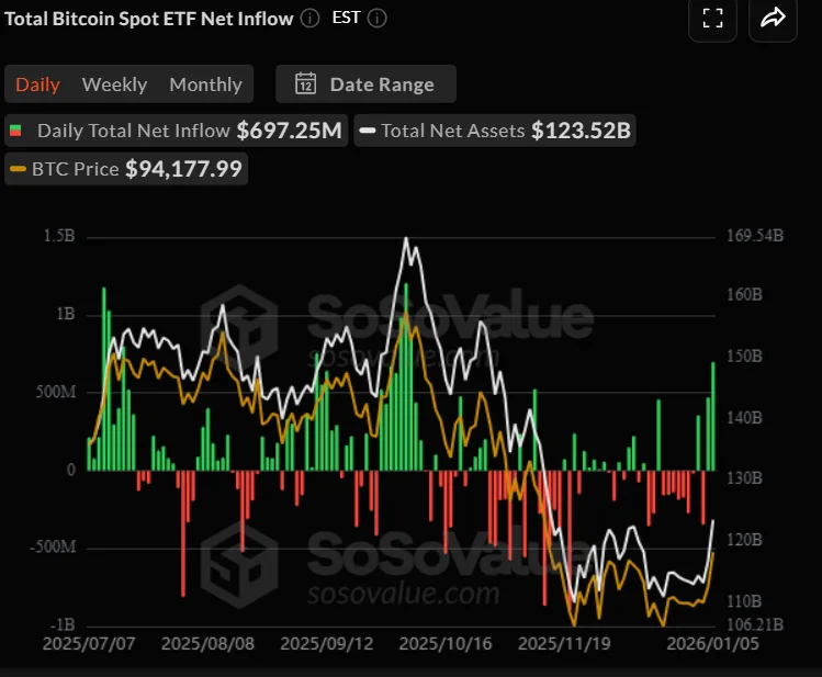 Total Bitcoin Spot ETF Net Inflow