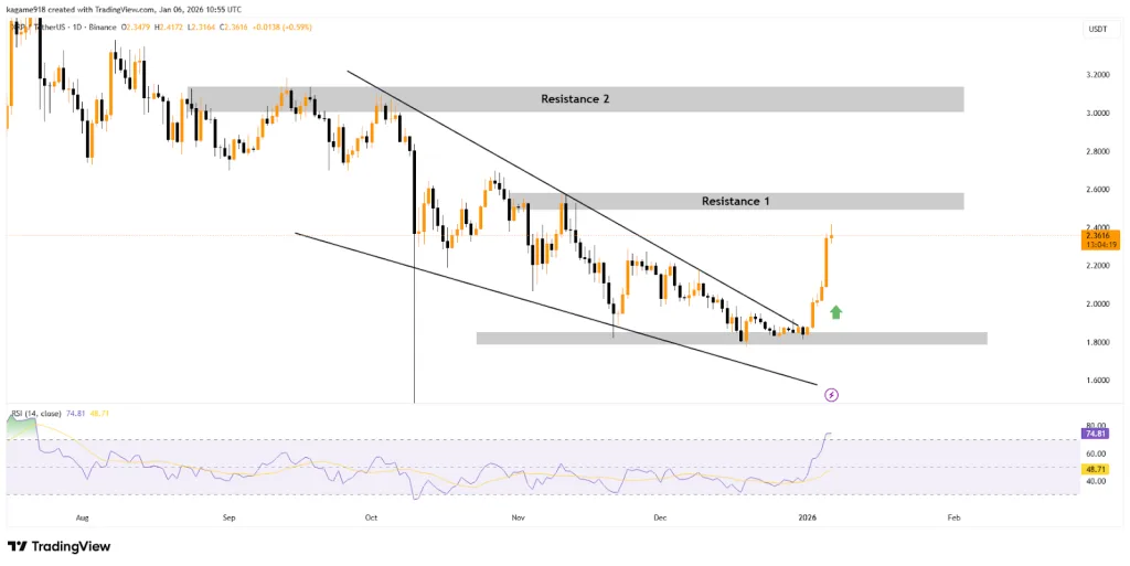 XRP/USDT 1D TradingView Chart