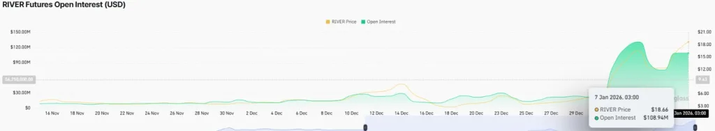 RIVER Futures Open Interest