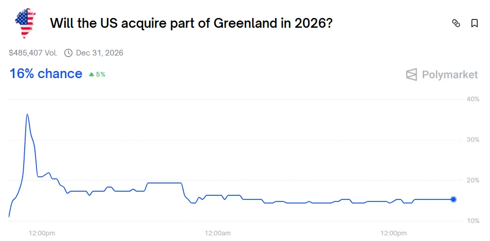 Will the US acquire part of Greenland in 2026 prediction chart from Polymarket