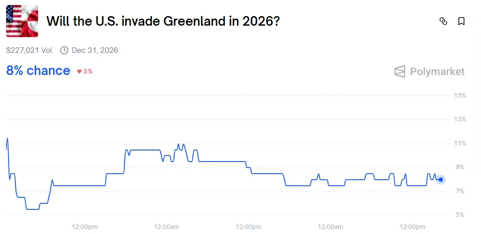 Will the US invade Greenland in 2026 prediction chart from Polymarket
