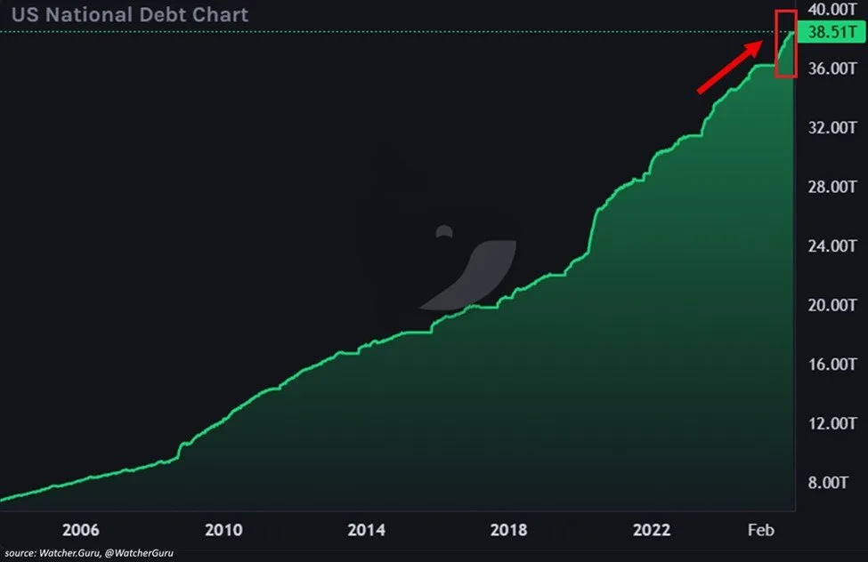 US National Debt Chart