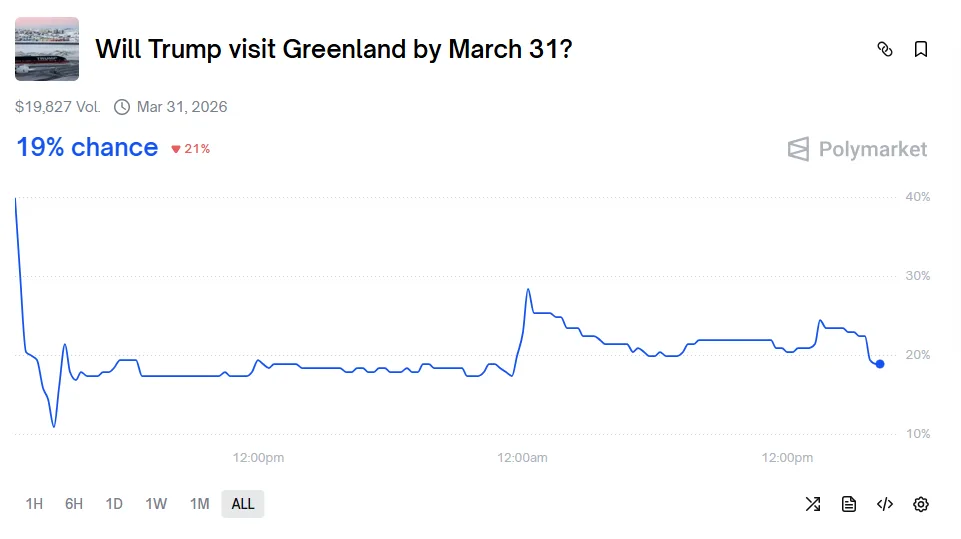 Will Trump visit Greenland by March 31 prediction chart from Polymarket