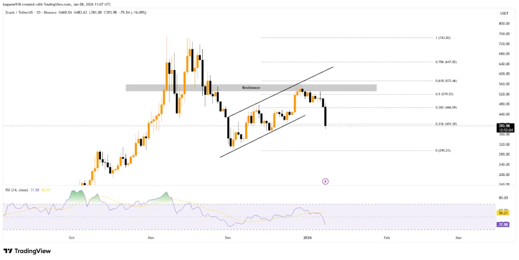 Price flow chart of Zcash from TradingView