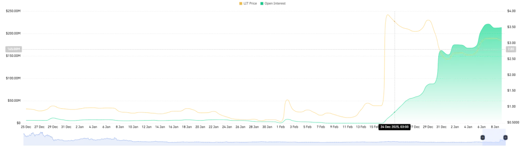 LIT Open Interest - CoinGlass