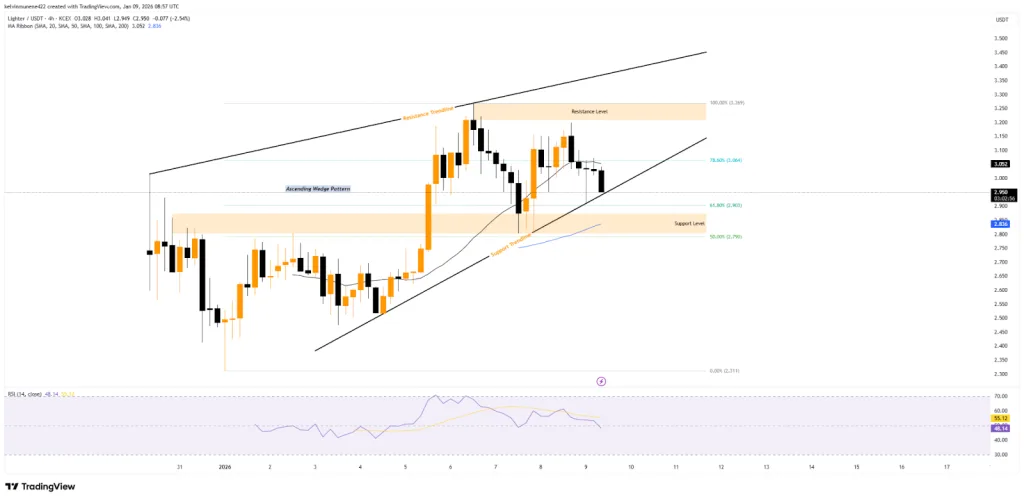 LIT/USDT 4H TradingView Chart