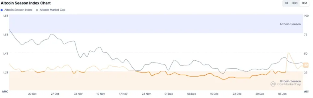 Altcoin Season Index chart from CoinMarketCap