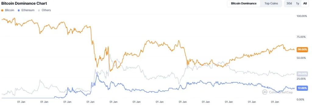 Bitcoin dominance data from CoinMarketCap