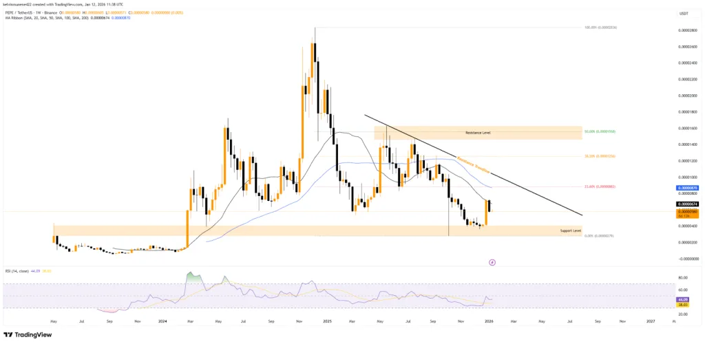 PEPE price flow chart from TradingView
