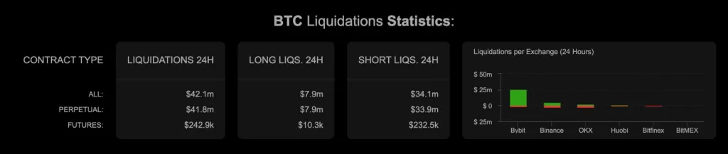 BTC Liquidation Statistics