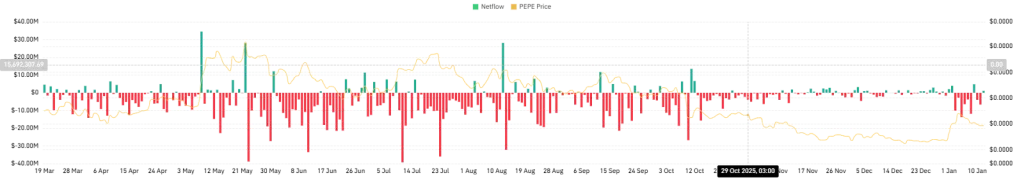 Netflow chart from CoinGlass