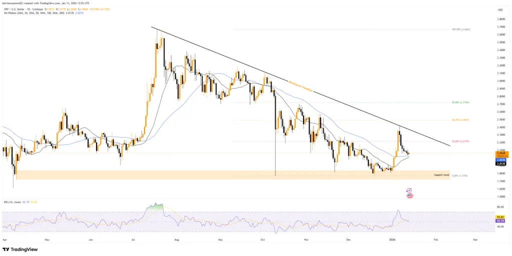 XRP/USDT 1D TradingView Chart