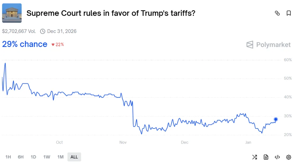 Polymarket prediction - Supreme court rules in favour of Trump's tarrifs