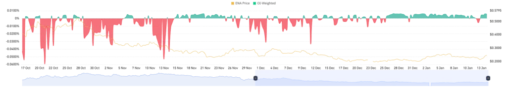 ENA Price OI- Weighted - CoinGalss