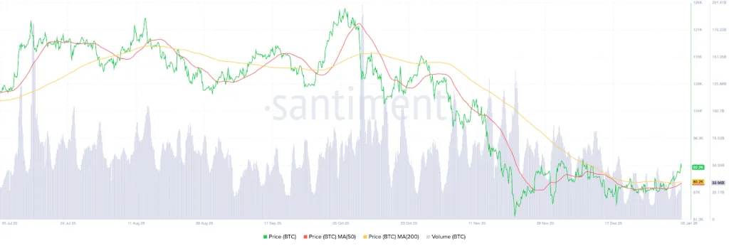 Bitcoin chart - Santiment