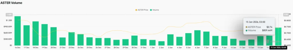 ASTER Volume - CoinGlass