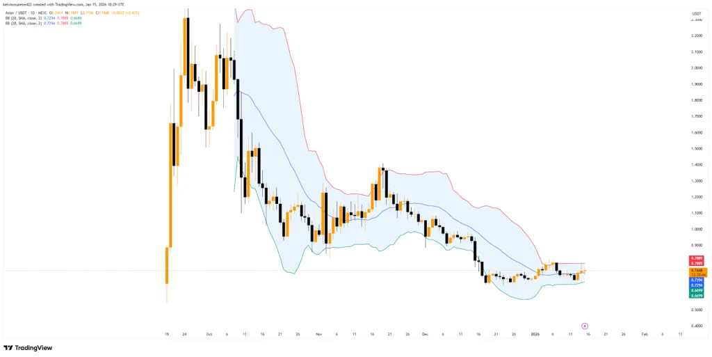 ASTER/USDT 1D TradingView Chart
