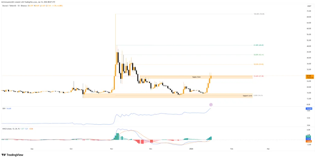 Decred/USDT 1D TradingView Chart
