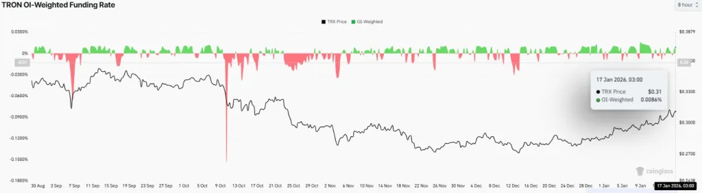 TRON OI-Weighted Funding Rate - CoinGlass