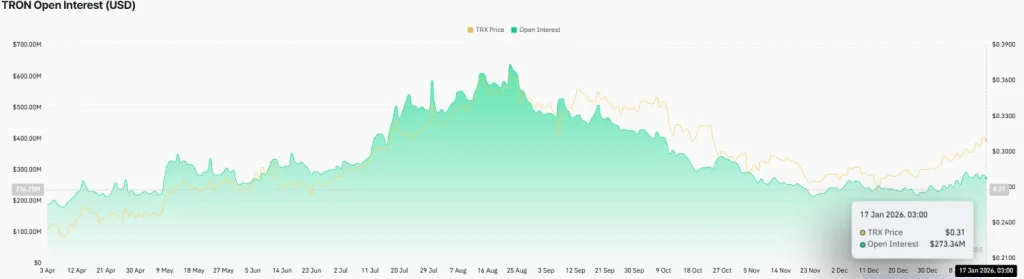 TRON Open Interest