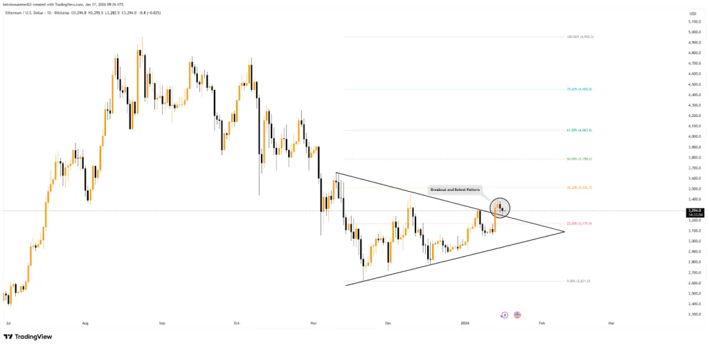 ETH/USDT 1D TradingView Chart