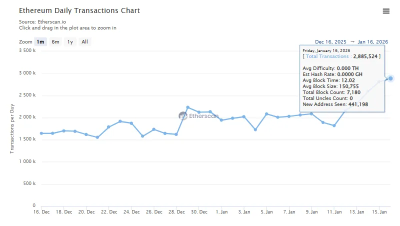 Ethereum Daily Transactions Chart
