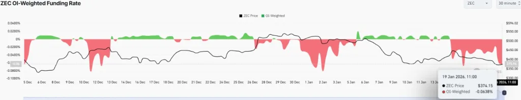 Zcash OI-Weighted funding rate chart from CoinGlass