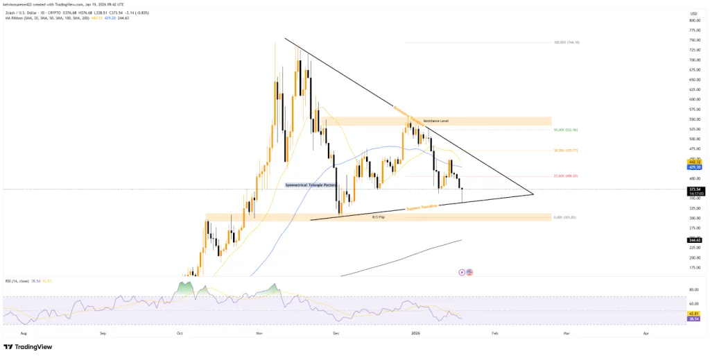Trade chart of Zcash from TradingView