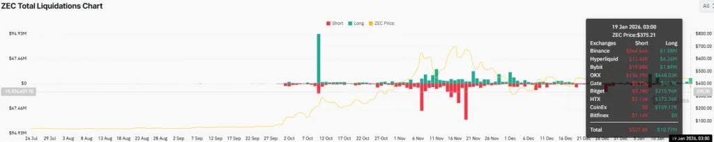 Zcash total liquidations chart from CoinGlass