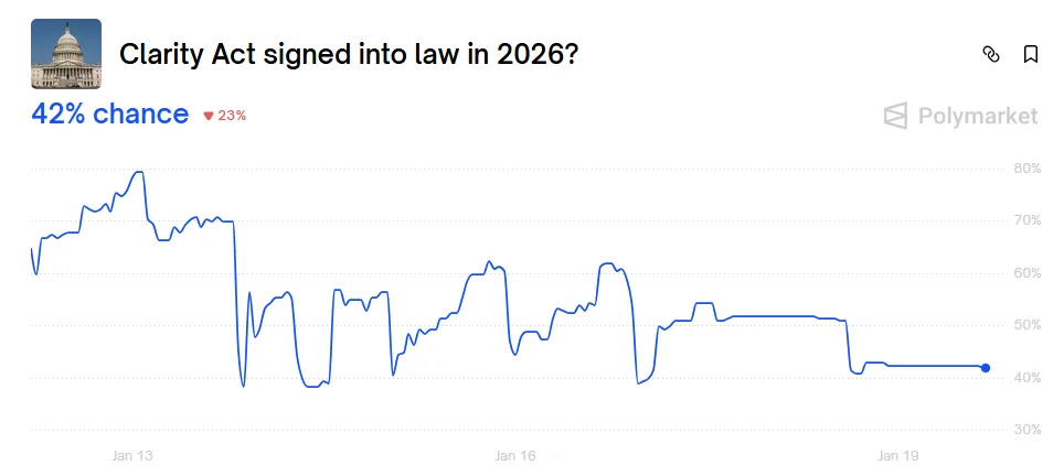 Odds of Clarity Act signed into law into 2026 by Polymarket