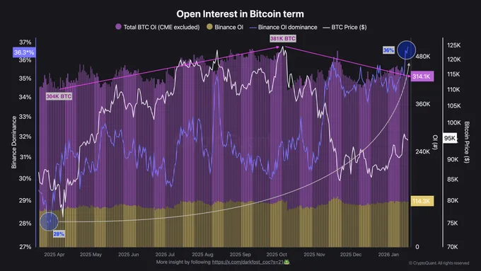 Open Interest in the Bitcoin term chart from X post