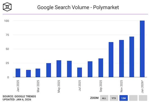 Google Search volume - Polymarket