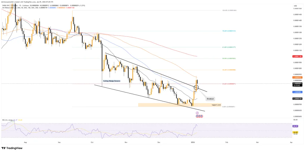 SHIB/USDT 1D TradingView Chart