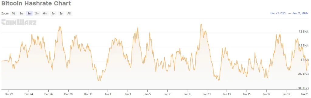 Bitcoin Hashrate Chart
