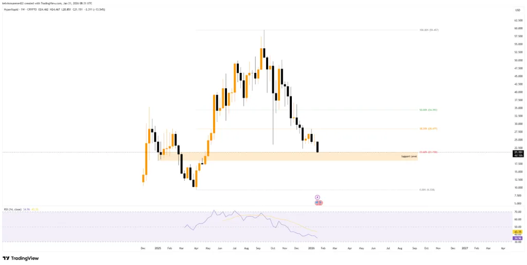 Hype's price action chart of a year from TradingView
