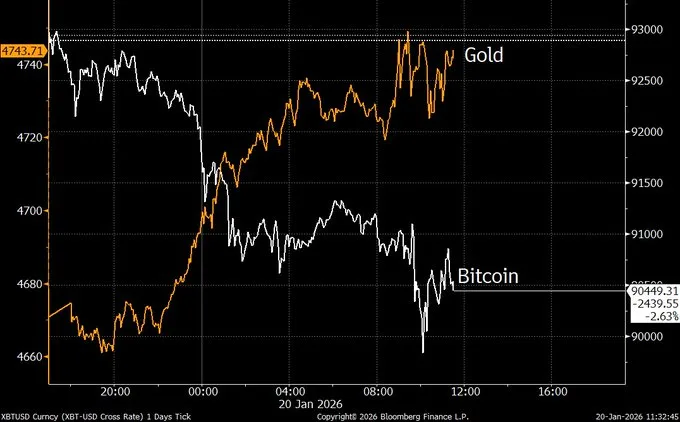 Bitcoin (BTC) and Gold's price flow chart on 20 January 2026 from X