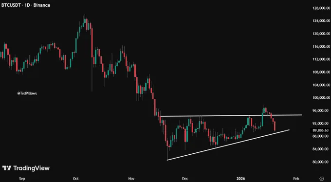 BTC price flow chart from TradingView