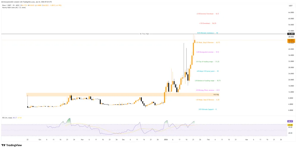 River/USDT 1D TradingView Chart