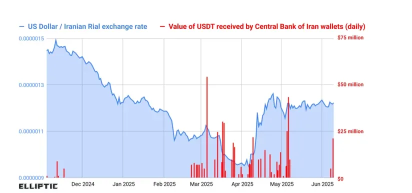 USD/ Iranian Rial exchange rate