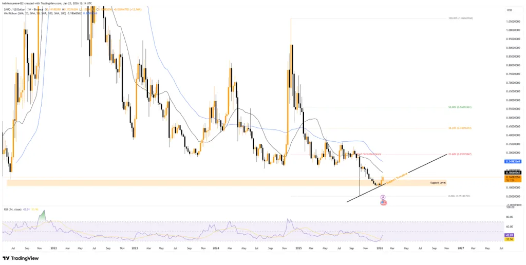 SAND/USD 1W TradingView Chart