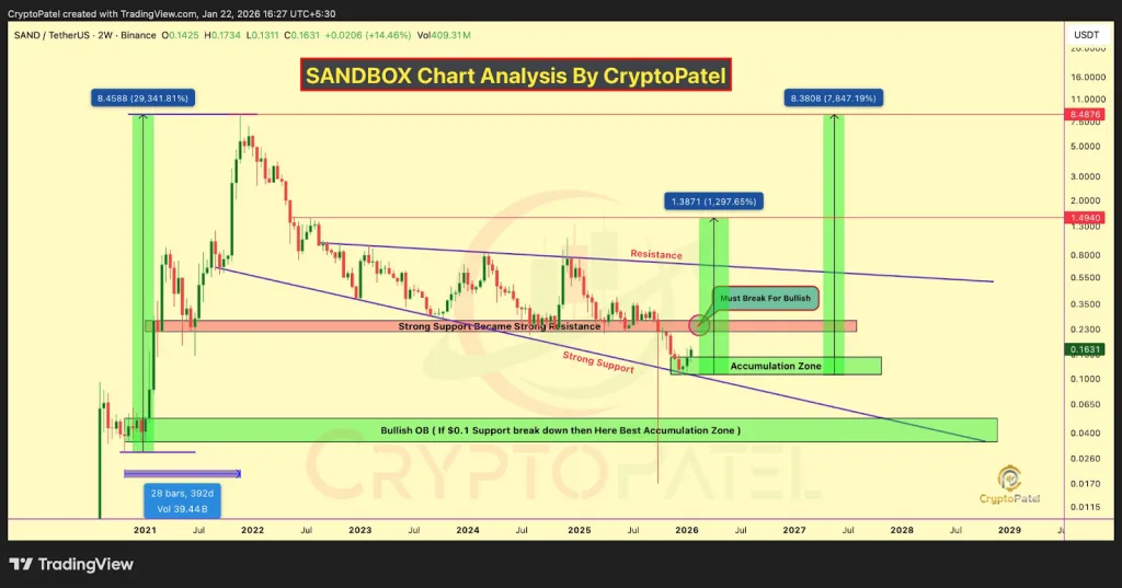 SANDBOX Chart analysis