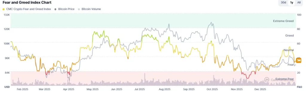 Fear and Greed chart from CoinMarketCap