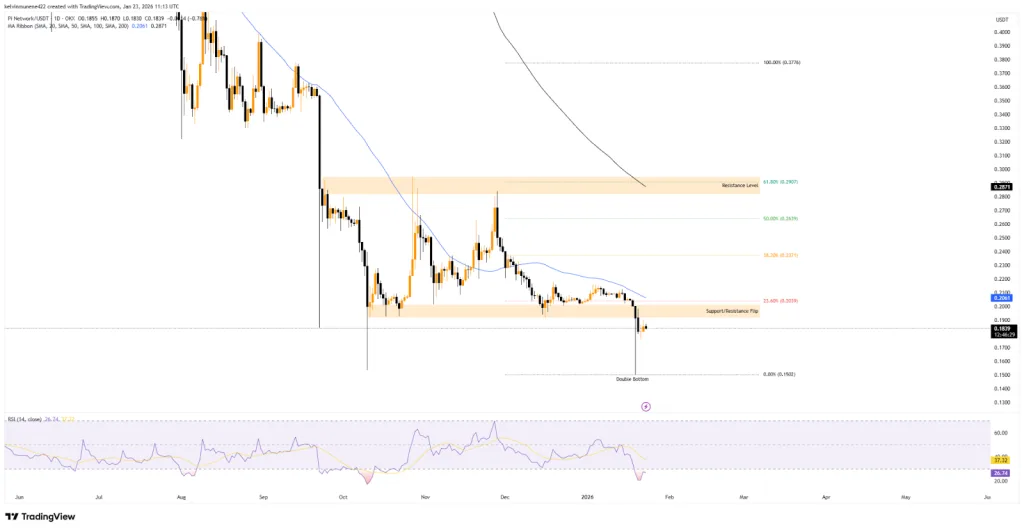 PI price data chart from TradingView
