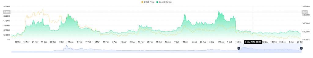 DOGE price and Open interest data from CoinGlass
