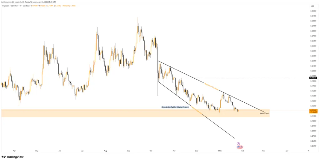 DOGE TradingView Chart