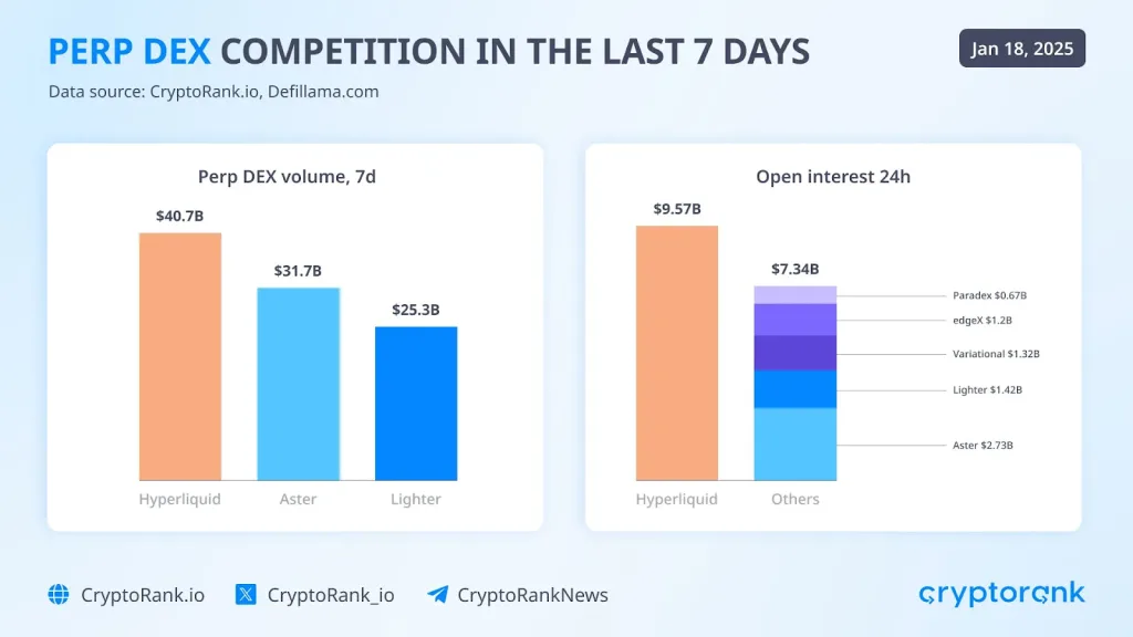 Perp Dex competition in the last 7 days chart from Cryptorank