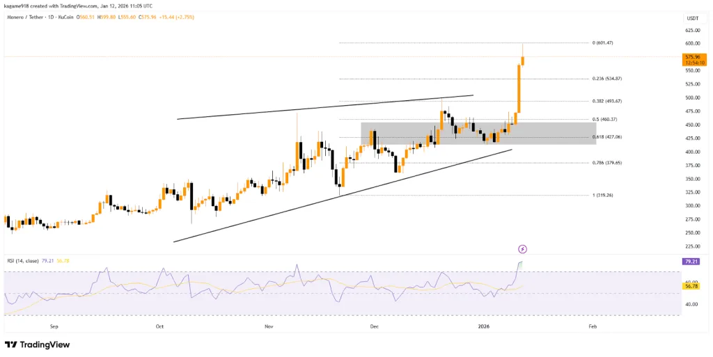 Chart of price resistance level of Monero from TradingView