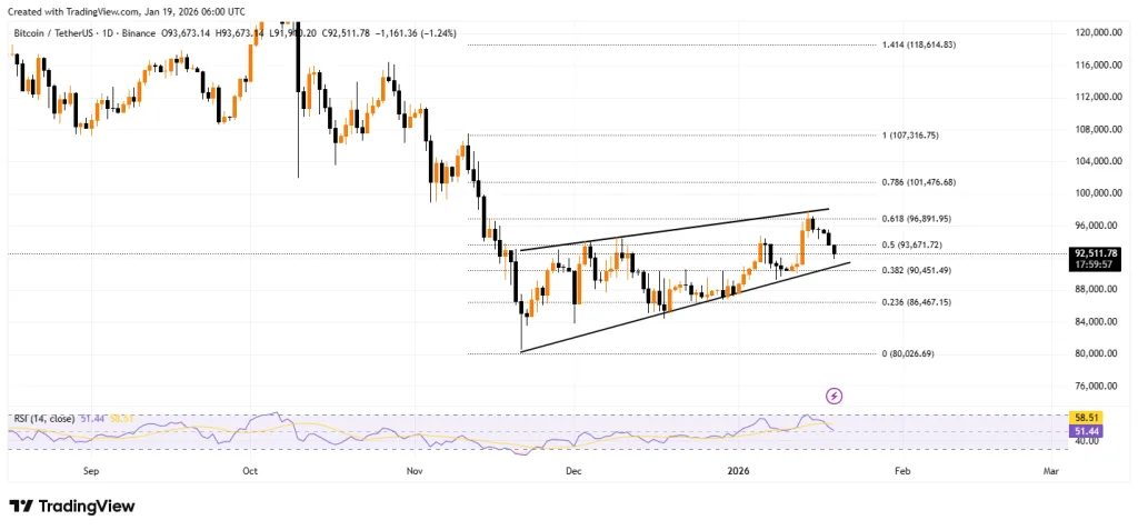 Bitcoin/USDT chart on Binance from TradingView