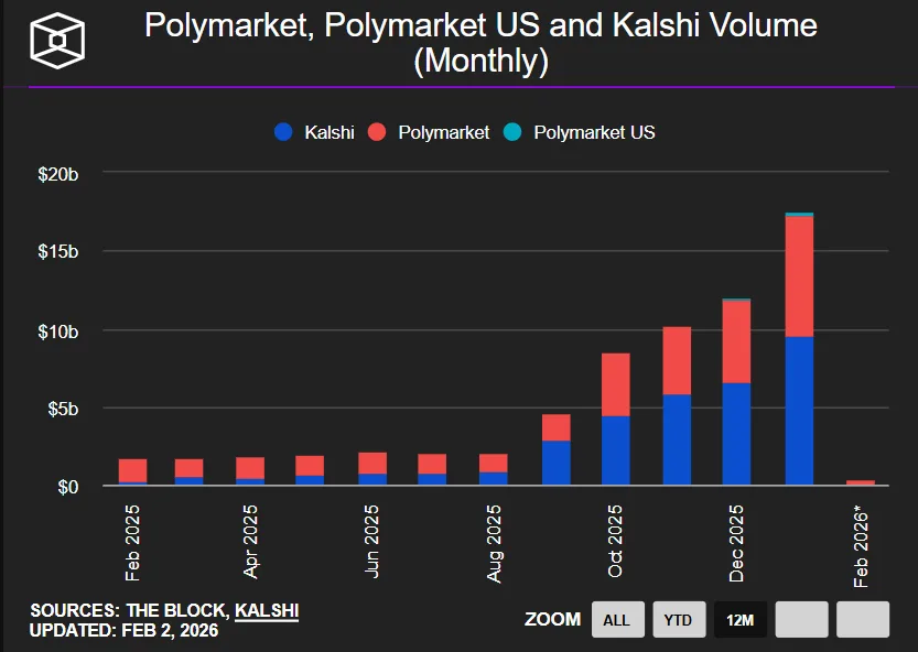 Polymarket, Polymarket US and Kalshi Volume data from The Block
