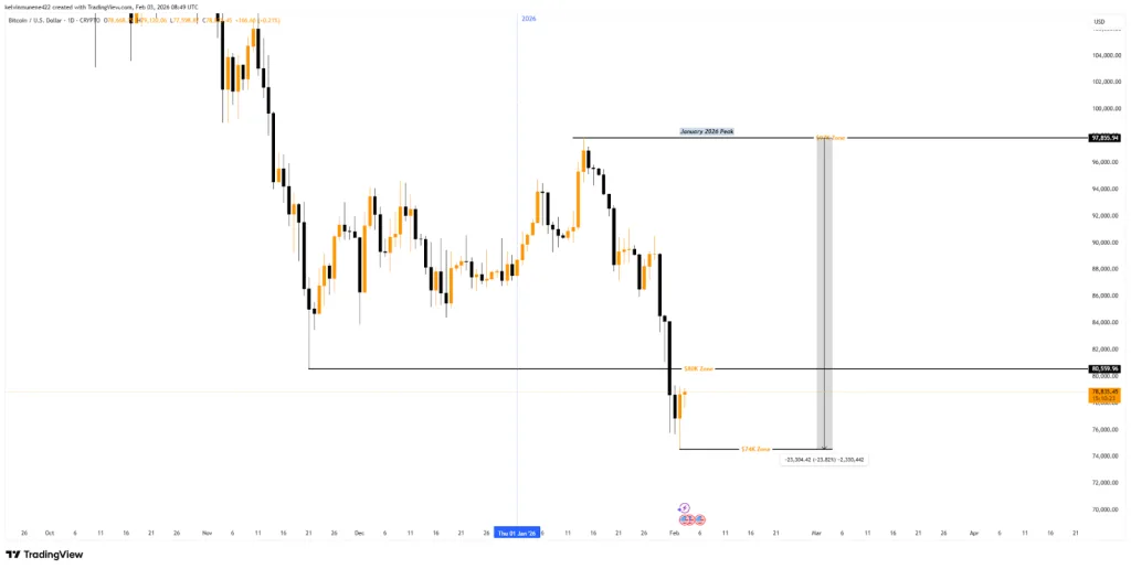 BTC price flow chart from TradingView